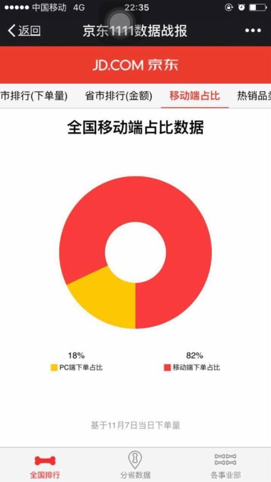 京东双十一1至7日销售榜：广东成最剁手区域3.jpg