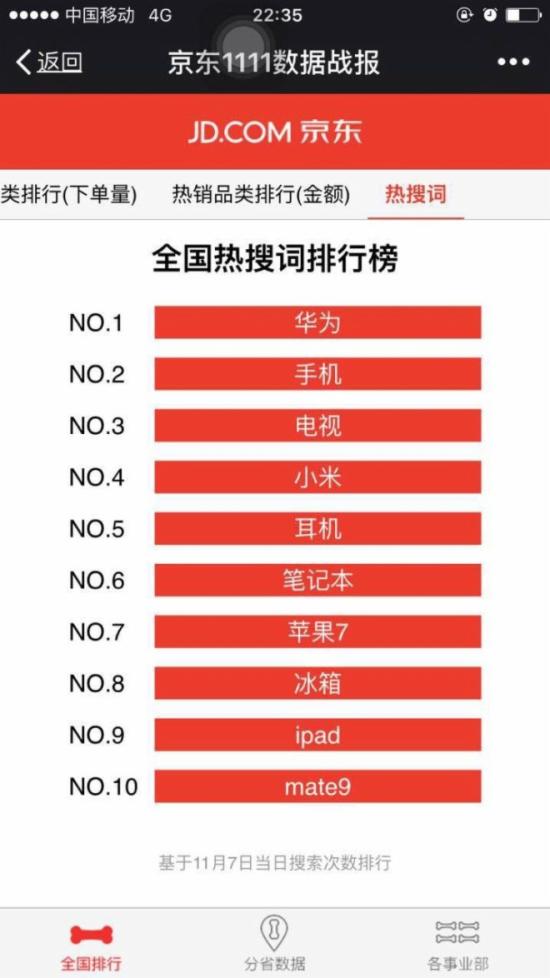 京东双十一1至7日销售榜：广东成最剁手区域6.jpg