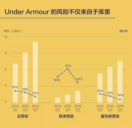 别看Under Armour 现在风头正健，其实已经暗藏风险2.jpg