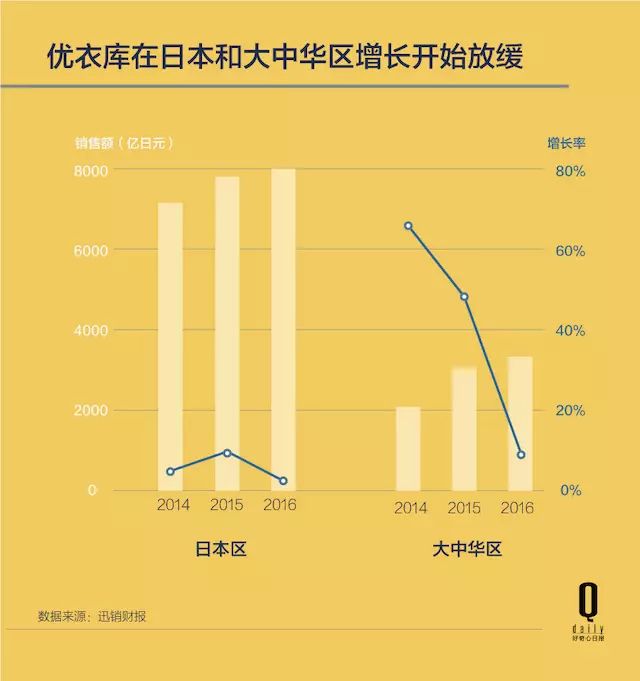 优衣库为什么把销售目标从500亿美元下调至300亿？2.jpg