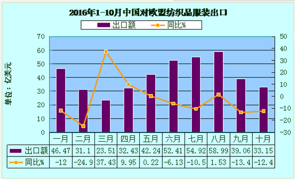 纺织品服装出口欧盟连续下降 10月同比下降12.4%0.png