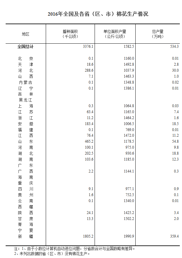 2016年全國(guó)棉花總產(chǎn)量534.3萬(wàn)噸 較去年降4.6%0.png