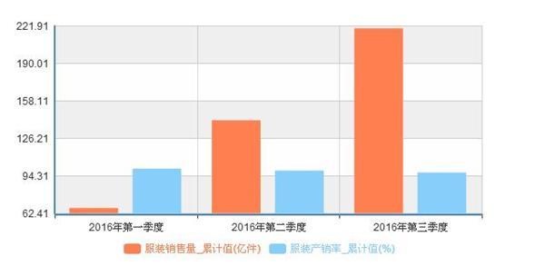 前三季度我国服装累计销售219.9亿件0.jpg