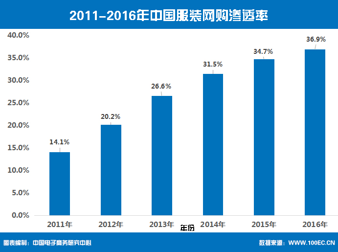 2015-2016年度中国服装电商行业报告发布5.jpg