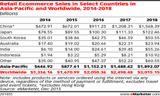 2015亞太地區(qū)零售電商銷售額8776.1億美元0.jpg