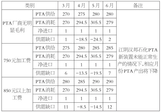 PTA價格重心可能逐步上移0.jpg