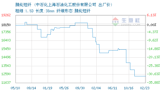 02月23日上海石化腈纶短纤为12400元0.png