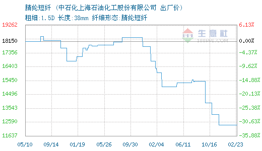 02月23日上海石化腈綸短纖為12400元0.png