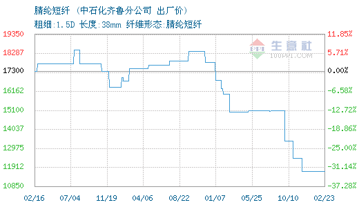 02月23日齐鲁石化腈纶短纤为11700元0.png