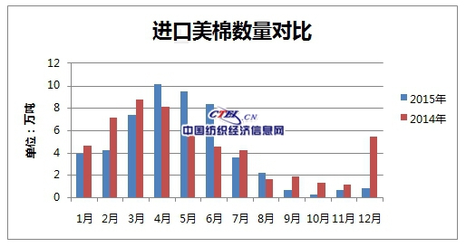 [数据]2015年中国进口棉花分析1.jpg