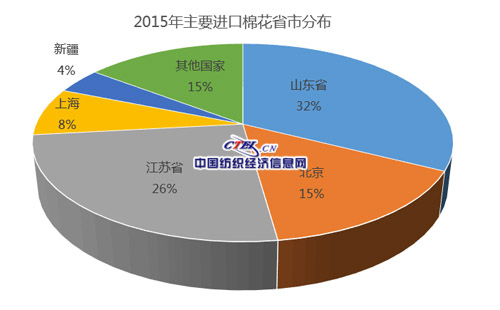 [数据]2015年中国进口棉花分析3.jpg