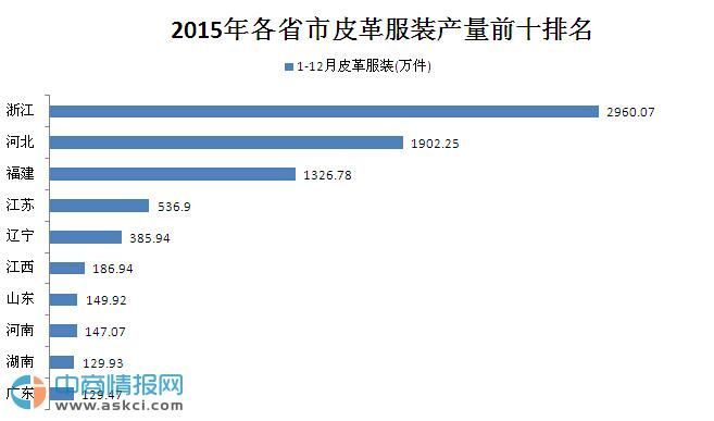 2015年全国皮革服装产量前十排名：浙江第一0.jpg