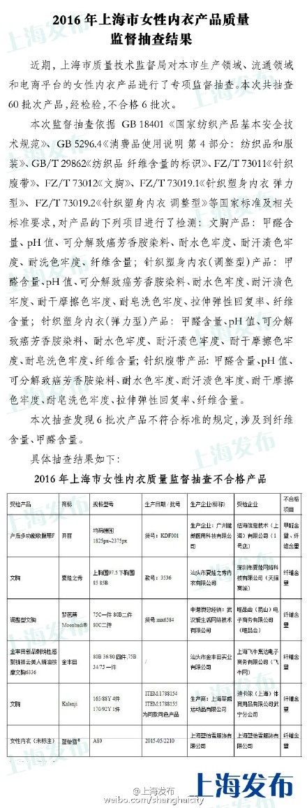 上海质监局对女性内衣产品质量抽检 6批次不合格0.jpg