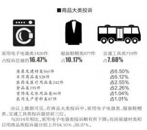 高档服装问题投诉大幅提高0.jpg
