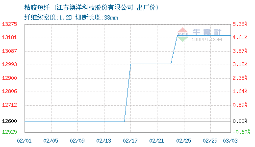 03月03日澳洋科技粘膠短纖為13200元0.png