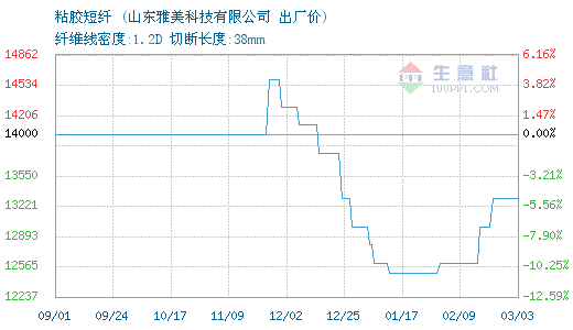 03月03日山東雅美粘膠短纖為13300元0.png