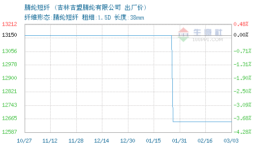 03月03日吉盟腈纶腈纶短纤为12650元0.png