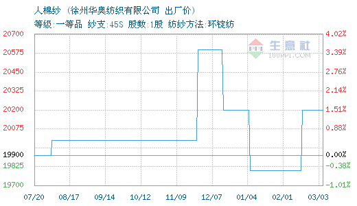 03月03日华奥纺织人棉纱为20200元0.png