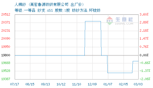 03月03日魯源紡織人棉紗為19700元0.png