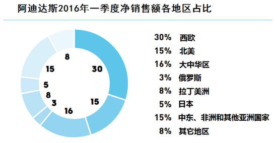 (图片来源:阿迪达斯财报)