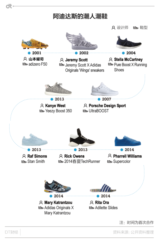 阿迪达斯频出爆款 设计时排队助阵收回市场失地6.png