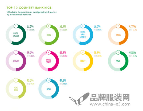 外媒研究称香港仍旧是零售商进军亚太市场首选2.jpg