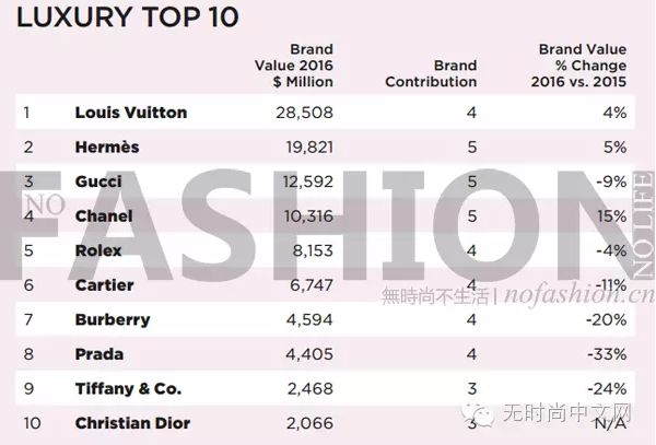 Nike继续压制LV 卫冕全球最具价值服饰品牌1.jpg