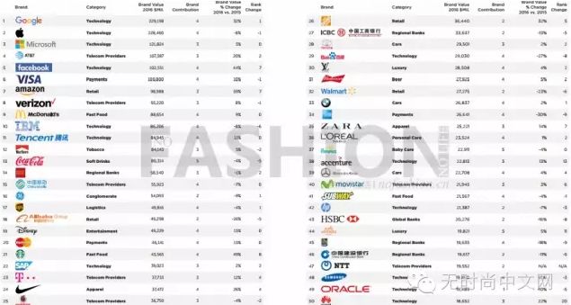 Nike繼續(xù)壓制LV 衛(wèi)冕全球最具價值服飾品牌3.jpg