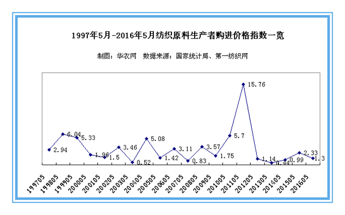 今年以来国内服装零售市场持续走低，亟待开拓个性化需求1.png