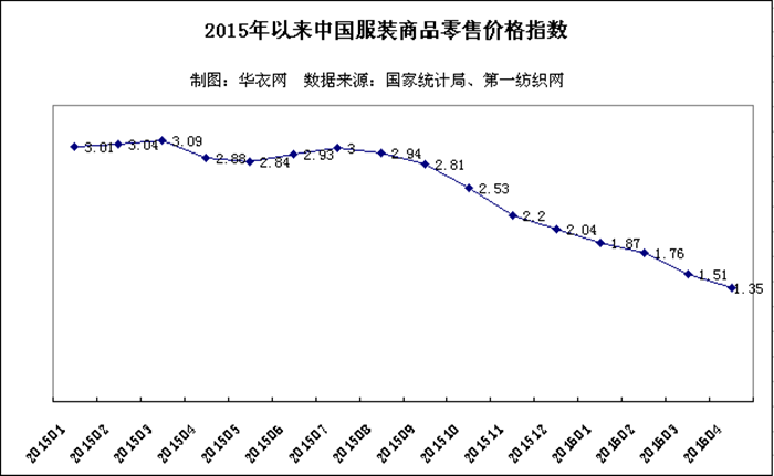 今年以来国内服装零售市场持续走低，亟待开拓个性化需求2.png