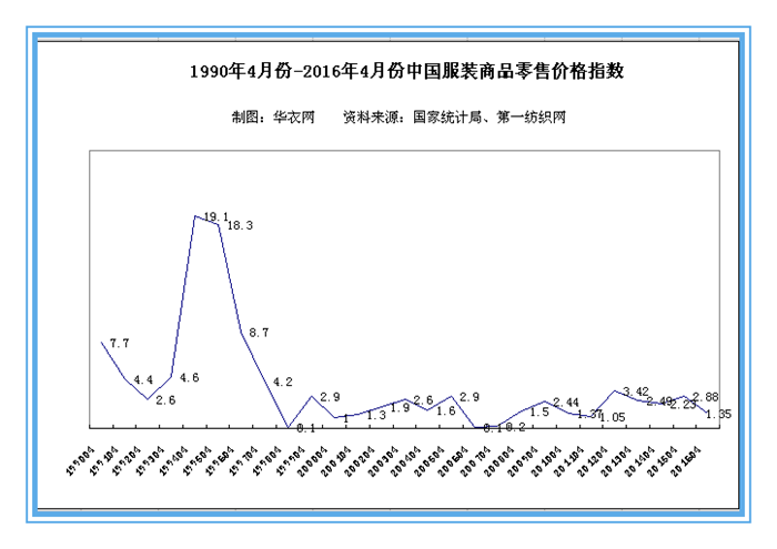 今年以来国内服装零售市场持续走低，亟待开拓个性化需求3.png