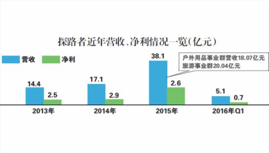 探路者定增募资12.7亿，用于垂直电商0.jpg