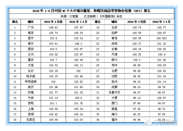 36个大中城市服装零售价上涨迅猛，企业成本压力或缓解1.png