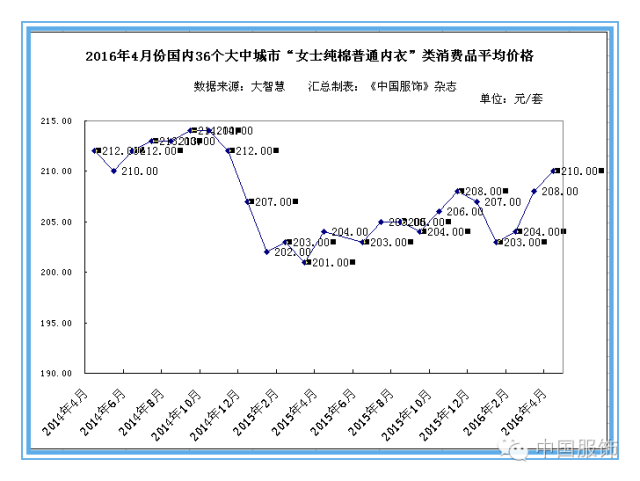 36个大中城市服装零售价上涨迅猛，企业成本压力或缓解3.png