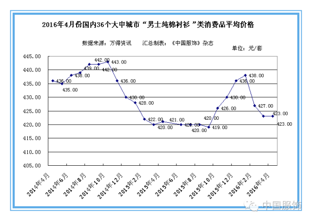 36个大中城市服装零售价上涨迅猛，企业成本压力或缓解4.png