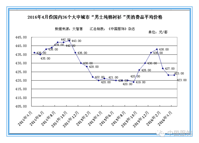 36个大中城市服装零售价上涨迅猛，企业成本压力或缓解5.png