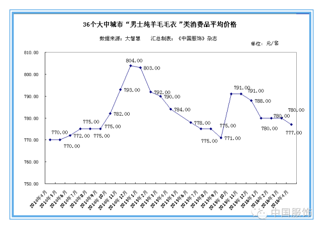 36个大中城市服装零售价上涨迅猛，企业成本压力或缓解6.png