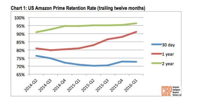亚马逊收到了一个好消息：它的会员留存率惊人0.jpg