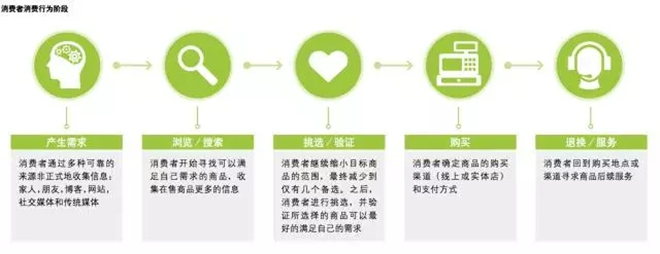 中国未来零售业是什么样 有哪些消费者趋势？4.jpg
