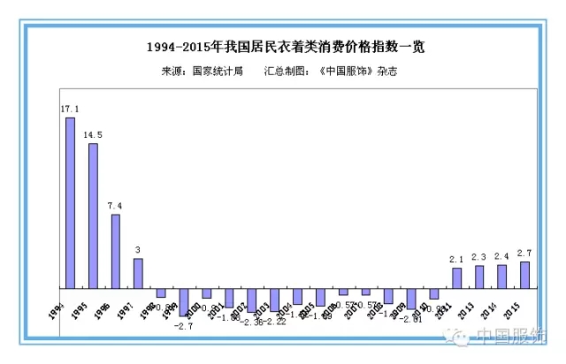 6月份居民衣着类消费价格持续回落 服装品牌零售需求仍未好转0.jpg