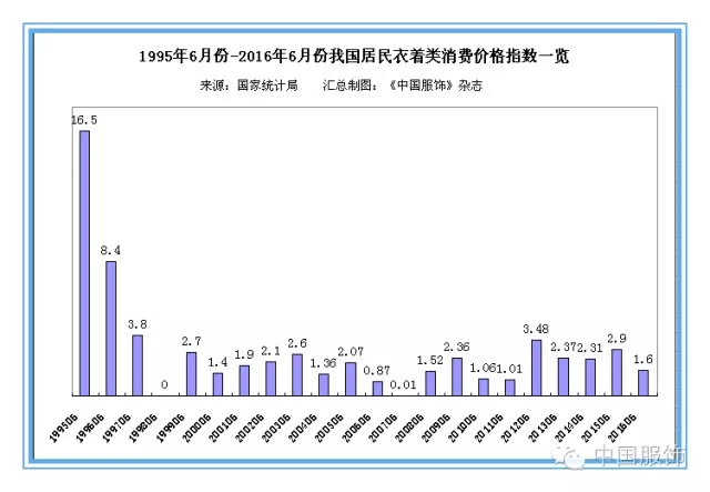 6月份居民衣着类消费价格持续回落 服装品牌零售需求仍未好转1.jpg