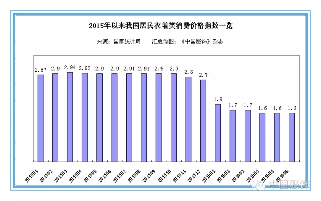 6月份居民衣着类消费价格持续回落 服装品牌零售需求仍未好转2.jpg