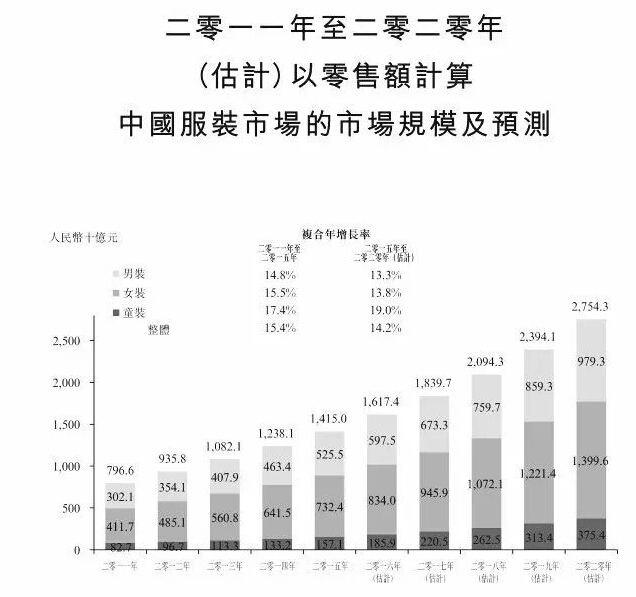 重磅数据:中国服装品牌市场的规模及预测
