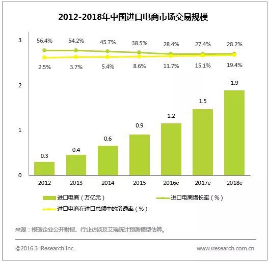 中国进口零售电商行业报告 看跨境电商的未来0.jpg
