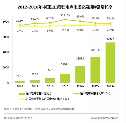 中国进口零售电商行业报告 看跨境电商的未来4.png