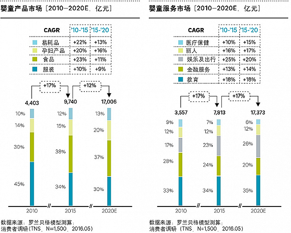 中国母婴童市场或达3.6万亿 各业态线下渠道最具前途1.png