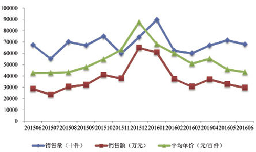 上半年服裝銷售23億，通過上海看趨勢0.jpg