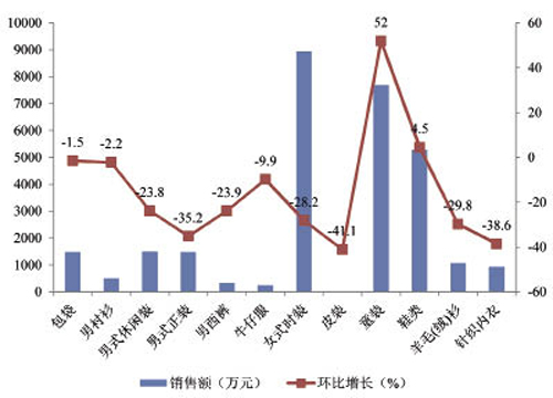 上半年服裝銷售23億，通過上?？蹿厔?.jpg