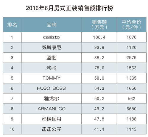 上半年服裝銷售23億，通過上?？蹿厔?.jpg