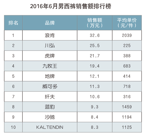 上半年服裝銷售23億，通過上?？蹿厔?.jpg